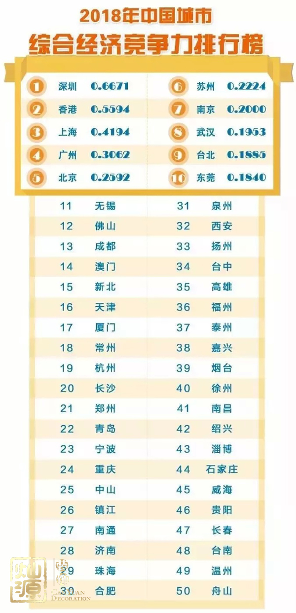 城市競爭力排名